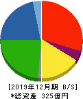 日本精蝋 貸借対照表 2019年12月期