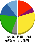 ケンコーマヨネーズ 貸借対照表 2022年3月期 ケンコーマヨネーズ 貸借対照表 2022年3月期