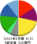 新日本科学 貸借対照表 2023年6月期