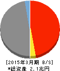 東日本銀行 貸借対照表 2015年3月期