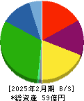 白鳩 貸借対照表 2025年2月期 白鳩 貸借対照表 2025年2月期