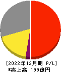 サイバネットシステム 損益計算書 2022年12月期 サイバネットシステム 損益計算書 2022年12月期