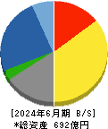 テクノ菱和 貸借対照表 2024年6月期