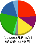 シード 貸借対照表 2022年3月期