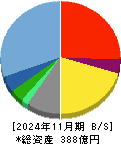 Ｓａｎｓａｎ 貸借対照表 2024年11月期