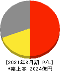 ゼビオホールディングス 損益計算書 2021年3月期