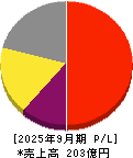 ストライク 損益計算書 2025年9月期