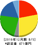 六甲バター 貸借対照表 2018年12月期 六甲バター 貸借対照表 2018年12月期