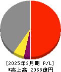 メイコー 損益計算書 2025年3月期