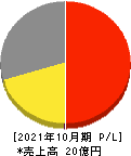 アートグリーン 損益計算書 2021年10月期 アートグリーン 損益計算書 2021年10月期