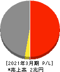 日鉄物産 損益計算書 2021年3月期 日鉄物産 損益計算書 2021年3月期