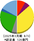 玉井商船 貸借対照表 2025年3月期 玉井商船 貸借対照表 2025年3月期