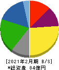 JMACS 貸借対照表 2021年2月期 JMACS 貸借対照表 2021年2月期