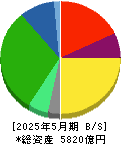 イズミ 貸借対照表 2025年5月期 イズミ 貸借対照表 2025年5月期