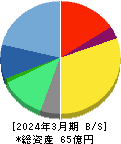 ラキール 貸借対照表 2024年3月期