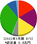三菱地所 貸借対照表 2022年3月期 三菱地所 貸借対照表 2022年3月期