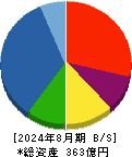 エストラスト 貸借対照表 2024年8月期
