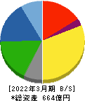 保土谷化学工業 貸借対照表 2022年3月期 保土谷化学工業 貸借対照表 2022年3月期