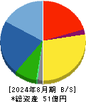 幸和製作所 貸借対照表 2024年8月期