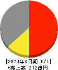ITbookホールディングス 損益計算書 2020年3月期 ITbookホールディングス 損益計算書 2020年3月期