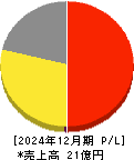 セイファート 損益計算書 2024年12月期 セイファート 損益計算書 2024年12月期