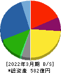 アルインコ 貸借対照表 2022年3月期 アルインコ 貸借対照表 2022年3月期