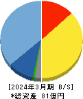 GENOVA 貸借対照表 2024年3月期 GENOVA 貸借対照表 2024年3月期