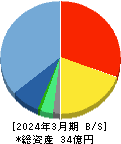 ヌーラボ 貸借対照表 2024年3月期 ヌーラボ 貸借対照表 2024年3月期
