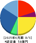 シンシア 貸借対照表 2025年6月期