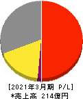 大丸エナウィン 損益計算書 2021年3月期 大丸エナウィン 損益計算書 2021年3月期