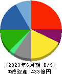チャーム・ケア・コーポレーション 貸借対照表 2023年6月期