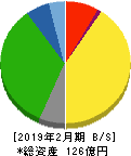 東天紅 貸借対照表 2019年2月期