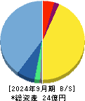 ＭＦＳ 貸借対照表 2024年9月期