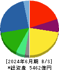 不二製油 貸借対照表 2024年6月期