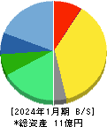 売れるネット広告社グループ 貸借対照表 2024年1月期