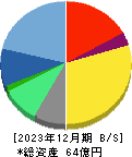 ラキール 貸借対照表 2023年12月期 ラキール 貸借対照表 2023年12月期