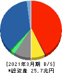 東京海上ホールディングス 貸借対照表 2021年3月期 東京海上ホールディングス 貸借対照表 2021年3月期