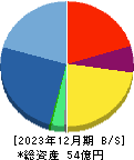 シンシア 貸借対照表 2023年12月期 シンシア 貸借対照表 2023年12月期