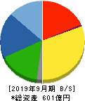 ホソカワミクロン 貸借対照表 2019年9月期 ホソカワミクロン 貸借対照表 2019年9月期