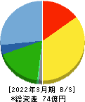 早稲田学習研究会 貸借対照表 2022年3月期