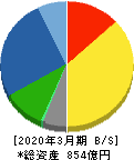 東京エネシス 貸借対照表 2020年3月期