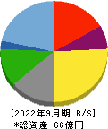 銀座ルノアール 貸借対照表 2022年9月期