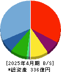 アストロスケールホールディングス 貸借対照表 2025年4月期 アストロスケールホールディングス 貸借対照表 2025年4月期