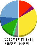 トスネット 貸借対照表 2020年9月期 トスネット 貸借対照表 2020年9月期
