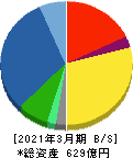 オリエンタル白石 貸借対照表 2021年3月期 オリエンタル白石 貸借対照表 2021年3月期