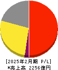 ワールド 損益計算書 2025年2月期