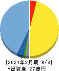 シンクロ・フード 貸借対照表 2021年3月期 シンクロ・フード 貸借対照表 2021年3月期
