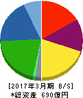第一工業製薬 貸借対照表 2017年3月期 第一工業製薬 貸借対照表 2017年3月期