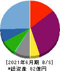 きちりホールディングス 貸借対照表 2021年6月期 きちりホールディングス 貸借対照表 2021年6月期
