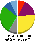日本トランスシティ 貸借対照表 2023年6月期